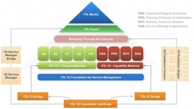 Photo of The Complete Guide to ITIL and How it Fits in the New Digital Business Landscape